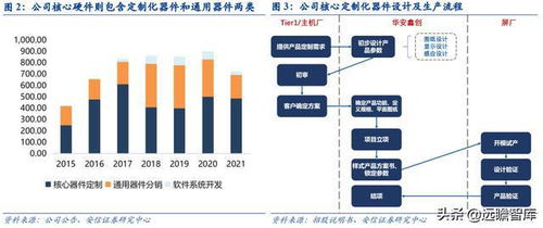 华安鑫创 国内车载模组龙头绑定上游屏厂，战略转型Tier1软件与集成服务商