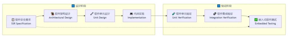 汽车电子iso 26262功能安全系列